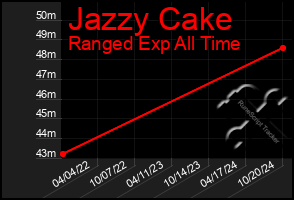 Total Graph of Jazzy Cake