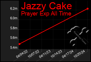 Total Graph of Jazzy Cake