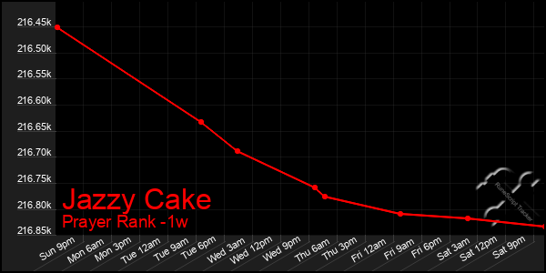 Last 7 Days Graph of Jazzy Cake