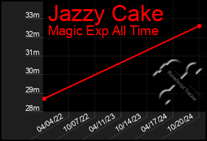 Total Graph of Jazzy Cake