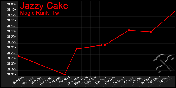 Last 7 Days Graph of Jazzy Cake