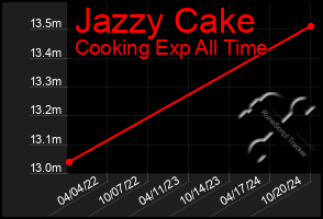 Total Graph of Jazzy Cake