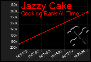 Total Graph of Jazzy Cake