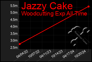 Total Graph of Jazzy Cake