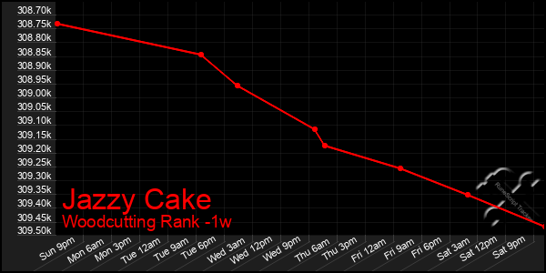 Last 7 Days Graph of Jazzy Cake