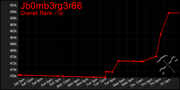 1 Week Graph of Jb0mb3rg3r86