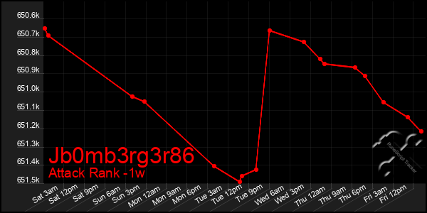 Last 7 Days Graph of Jb0mb3rg3r86