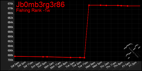 Last 7 Days Graph of Jb0mb3rg3r86