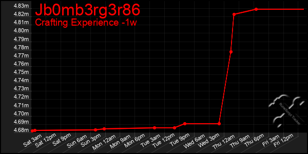 Last 7 Days Graph of Jb0mb3rg3r86