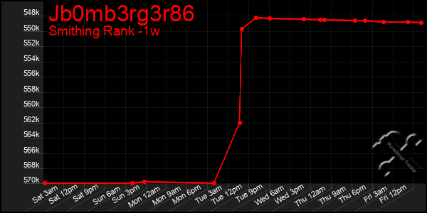 Last 7 Days Graph of Jb0mb3rg3r86