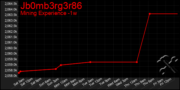 Last 7 Days Graph of Jb0mb3rg3r86