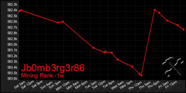 Last 7 Days Graph of Jb0mb3rg3r86