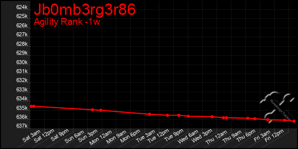 Last 7 Days Graph of Jb0mb3rg3r86