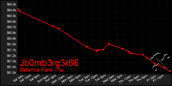 Last 7 Days Graph of Jb0mb3rg3r86