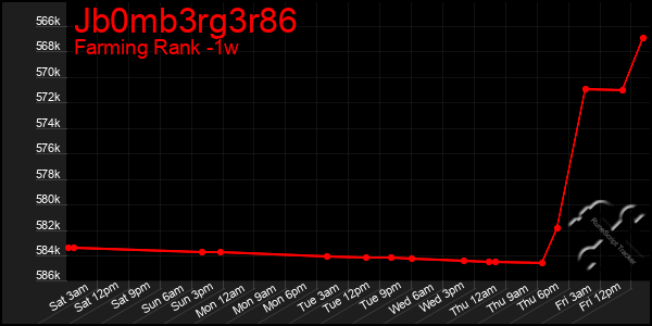 Last 7 Days Graph of Jb0mb3rg3r86