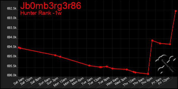 Last 7 Days Graph of Jb0mb3rg3r86