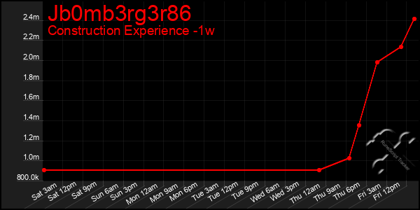 Last 7 Days Graph of Jb0mb3rg3r86