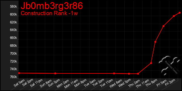 Last 7 Days Graph of Jb0mb3rg3r86