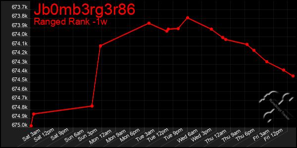 Last 7 Days Graph of Jb0mb3rg3r86