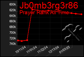 Total Graph of Jb0mb3rg3r86