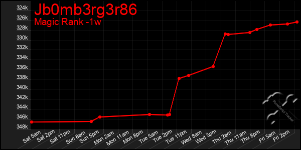 Last 7 Days Graph of Jb0mb3rg3r86