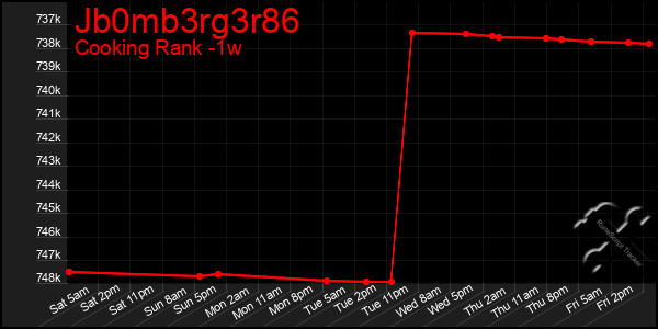 Last 7 Days Graph of Jb0mb3rg3r86