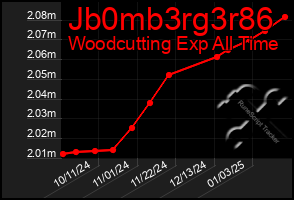 Total Graph of Jb0mb3rg3r86