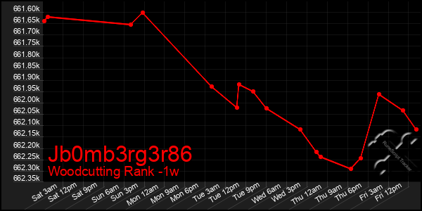 Last 7 Days Graph of Jb0mb3rg3r86