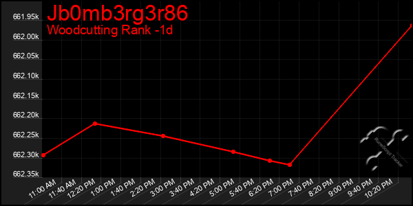 Last 24 Hours Graph of Jb0mb3rg3r86