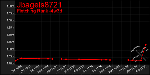 Last 31 Days Graph of Jbagels8721