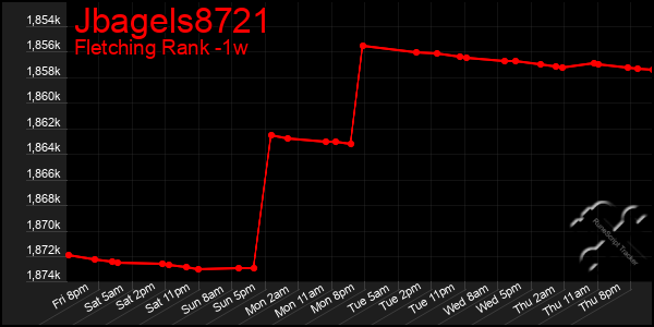 Last 7 Days Graph of Jbagels8721