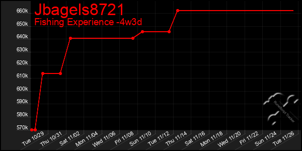 Last 31 Days Graph of Jbagels8721