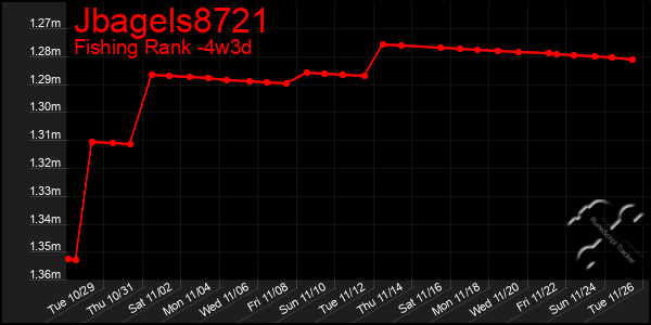 Last 31 Days Graph of Jbagels8721