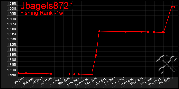 Last 7 Days Graph of Jbagels8721