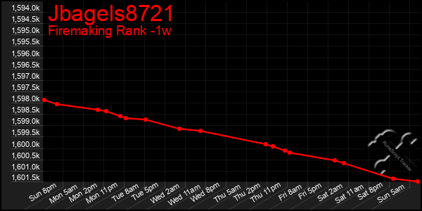 Last 7 Days Graph of Jbagels8721