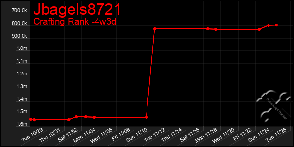 Last 31 Days Graph of Jbagels8721