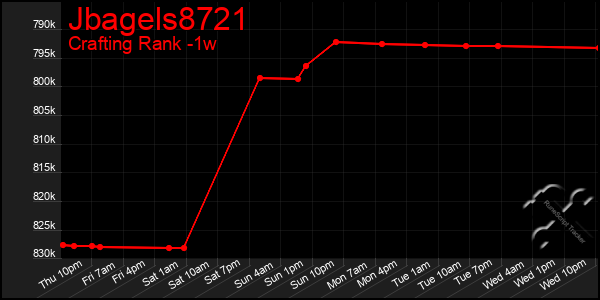 Last 7 Days Graph of Jbagels8721