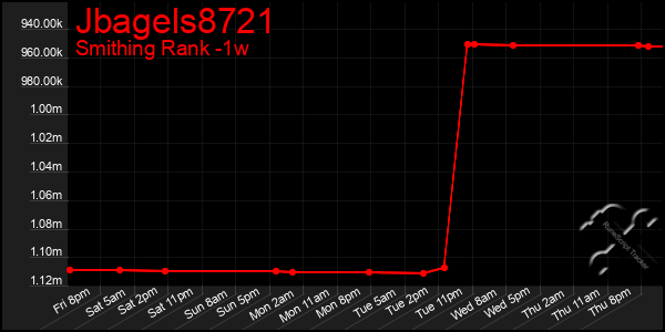 Last 7 Days Graph of Jbagels8721