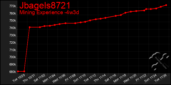 Last 31 Days Graph of Jbagels8721