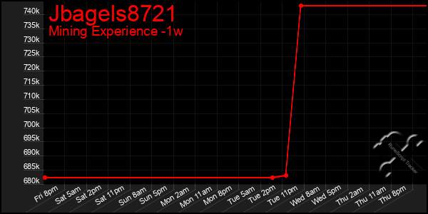 Last 7 Days Graph of Jbagels8721