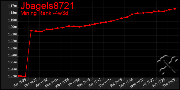 Last 31 Days Graph of Jbagels8721