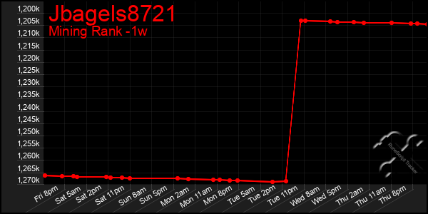 Last 7 Days Graph of Jbagels8721