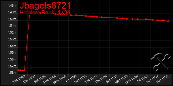 Last 31 Days Graph of Jbagels8721