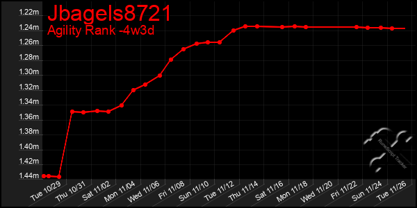 Last 31 Days Graph of Jbagels8721