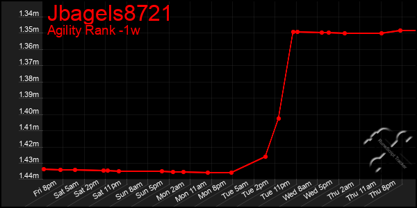 Last 7 Days Graph of Jbagels8721