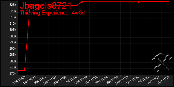 Last 31 Days Graph of Jbagels8721