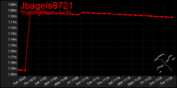 Last 31 Days Graph of Jbagels8721