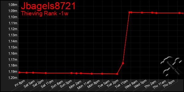 Last 7 Days Graph of Jbagels8721