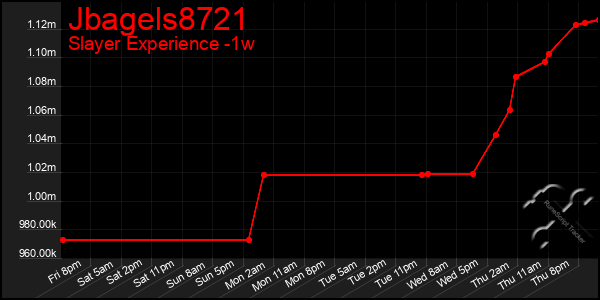 Last 7 Days Graph of Jbagels8721