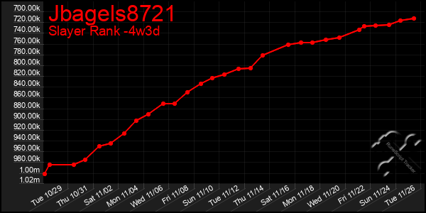 Last 31 Days Graph of Jbagels8721